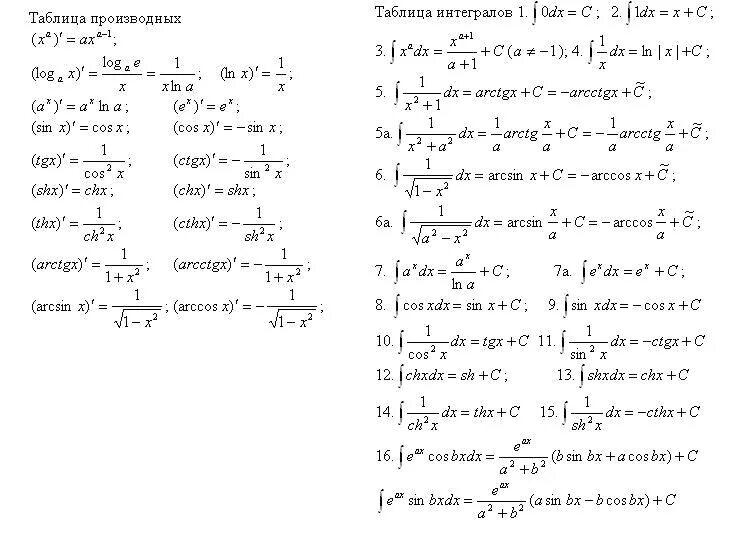 Пределы интегралы производные. Таблица дифференцирования интегралов. Формулы интегрирования и дифференцирования таблица. Формулы интегралов и производных. Формулы интегралов и производных таблица.