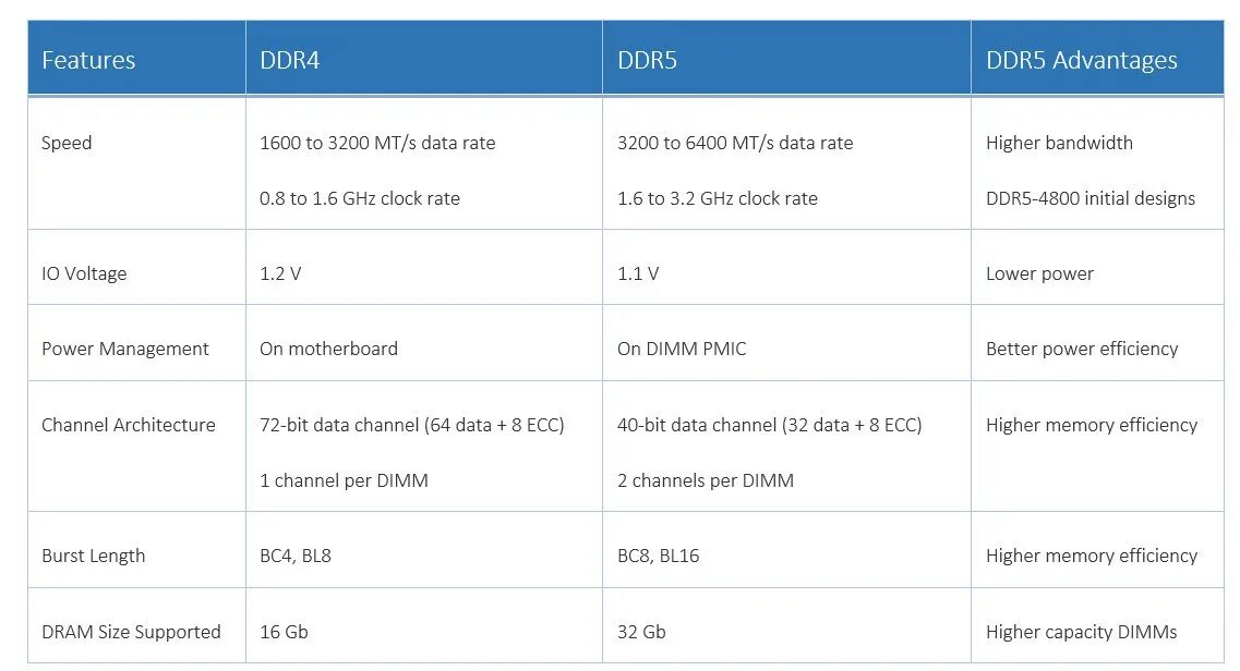 Ddr4 и ddr4 в чем разница. So-DIMM ddr4 ddr5. Оперативная память ddr5 vs ddr4. Оперативная память таблица ddr4 ddr5. Таблица оперативной памятей DDR 5.