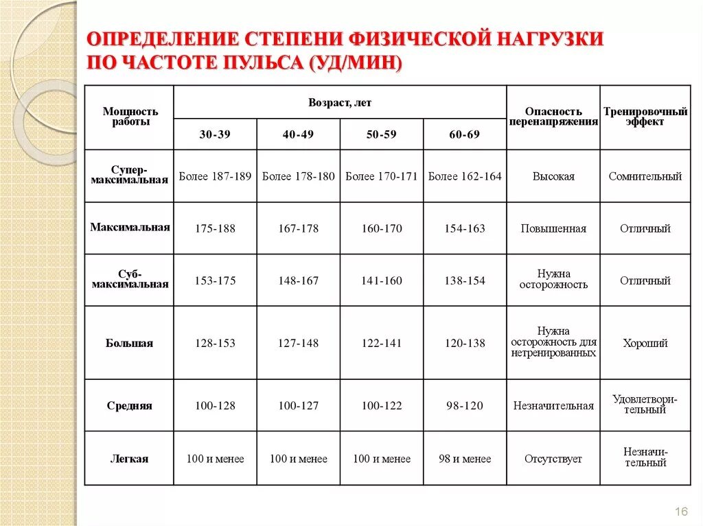 Основные показатели состояния физической. Определение степени физической нагрузки по частоте пульса. Стадии физических нагрузок. Оценка физической нагрузки. Оценка физических нагрузок по пульсу.