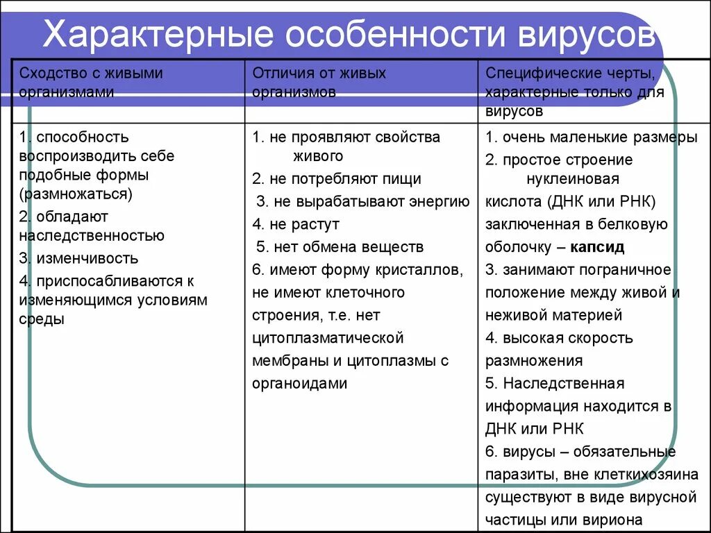 Характерные особенности вирусов. Характерные черты вирусов таблица. Вирусы специфические черты характерные только для вирусов. Характеристика вирусов таблица. Признаки вирусов биология 5 класс