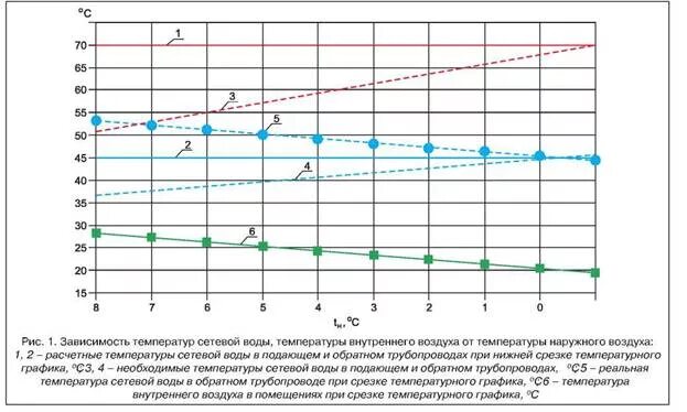 График температуры в помещении. График температуры в помещении