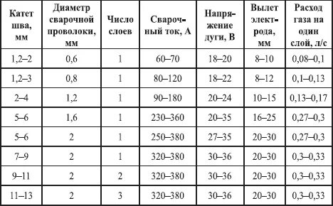 Настройки полуавтомата для сварки кузова