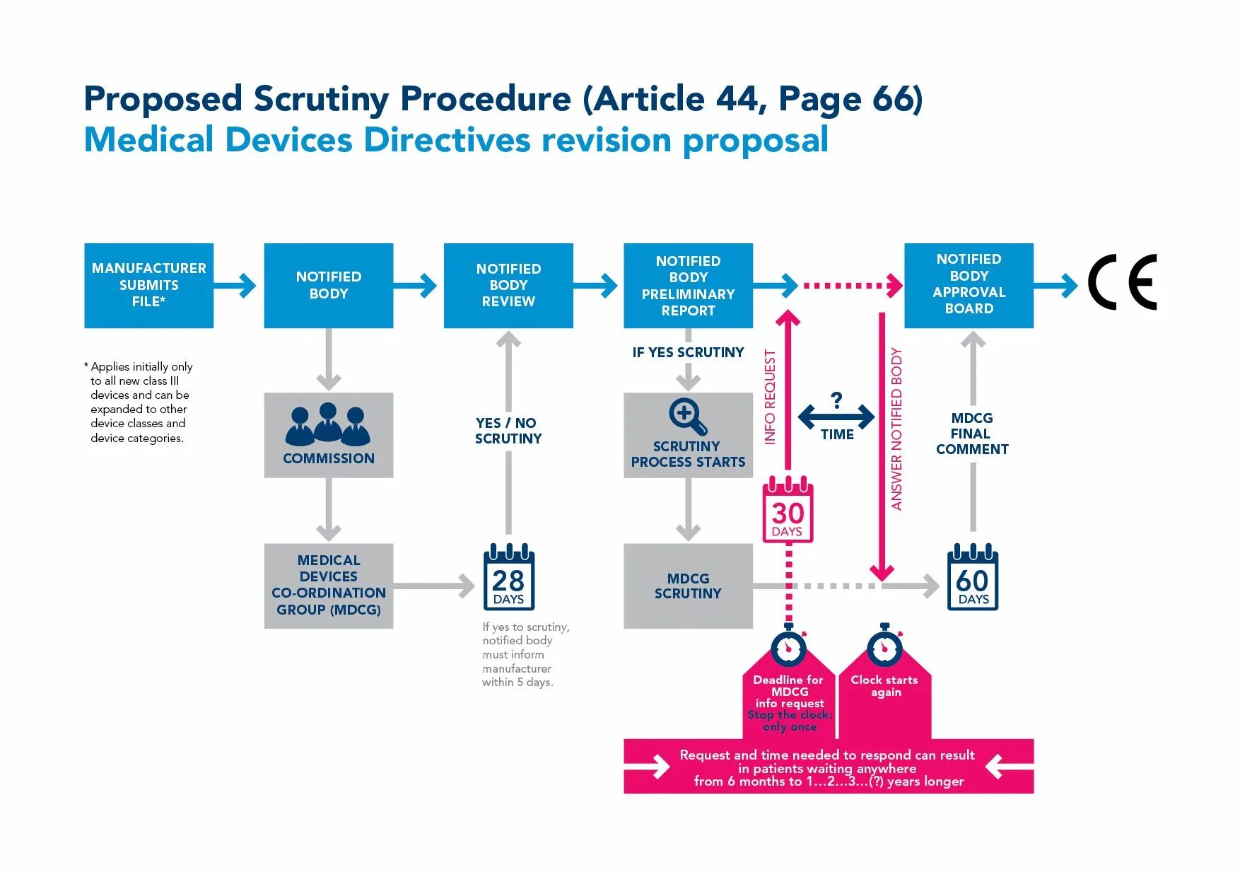 Direct device. Medical process. Process Certification Medical device. Scrutiny.