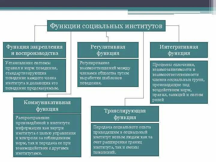 Понятие социальный институт виды социальных институтов. Коммуникативная функция социального института. Функции социальных институтов. Коммуникативная функция соц институтов. Специфические функции социальных институтов.