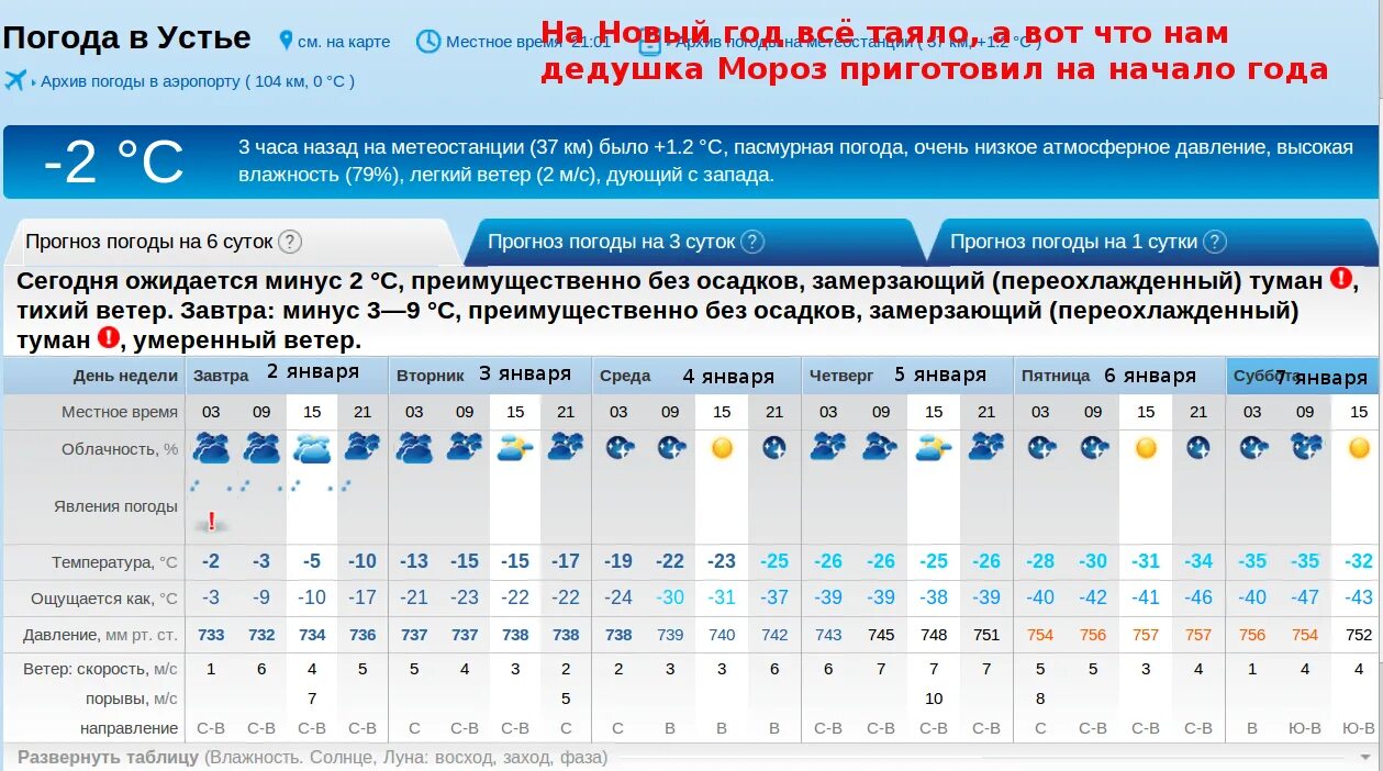 Прогноз погоды в устье