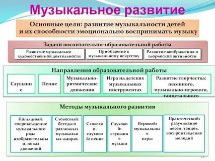 Средства развития музыкальных способностей дошкольников