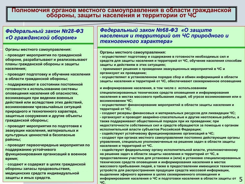 Компетенции исполнительного органа местного самоуправления. Го и ЧС на предприятии инструкции. Документация по го и ЧС В организации. Требования в области гражданской обороны. Документы по гражданской обороне.