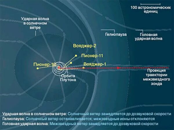 Граница наша солнечная система. Ударная волна в воздухе. Головная ударная волна в космосе. Где граница солнечной системы. Траектория движения вояджер 1.