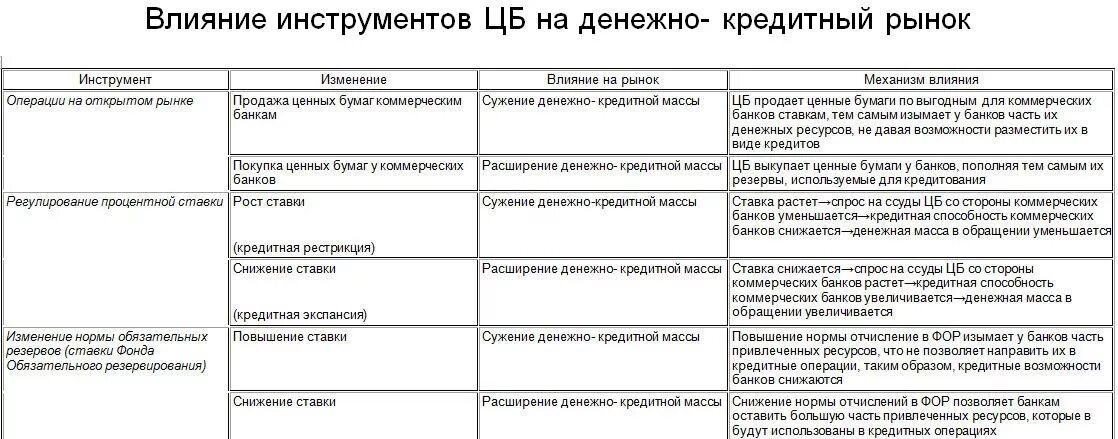 Инструменты ЦБ влияние на рынок. Операции центрального банка на открытом рынке. Влияние денежно-кредитной политики таблица. Факторы влияющие на кредитный рынок. Операция банка на рынке ценных бумаг