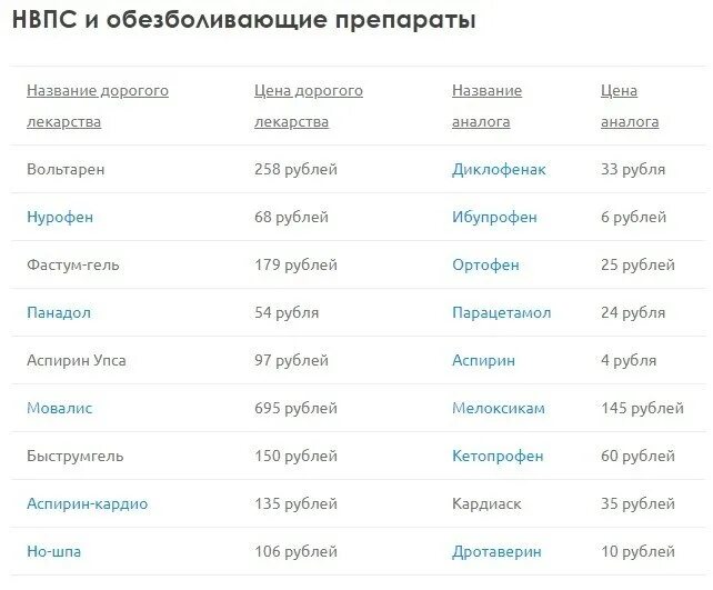 Отечественные аналоги лекарств. Аналоги лекарств таблица. Дешевые аналоги лекарств таблица. Аналоги дорогих лекарств таблица с ценами.