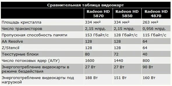 Пропускную память видеокарт. Пропускная способность шины видеопамяти видеокарты. пропускная способность gbs видеокарт. сравнительная таблица видеокарт. технические характеристики видеокарты.