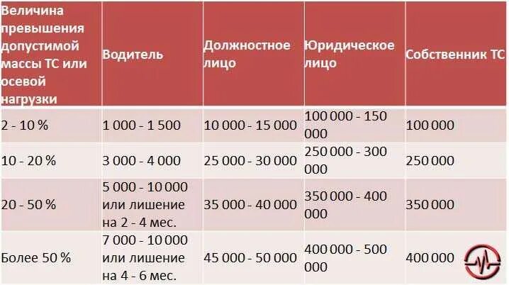 Штраф во время просушки дорог. Штраф за перегруз грузового автомобиля по осям. Штрафы за перегруз грузового автомобиля для физических лиц. Штрафы грузовым авто за перегруз. Штраф за перегруз машины грузовой.