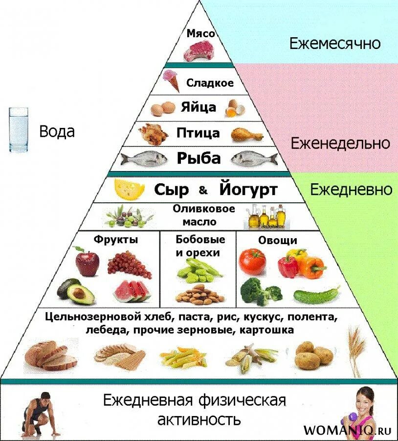 Средиземноморская диета меню Средиземноморская диета меню. Пирамида средиземноморской диеты. Средиземноморская диета пирамида питания. Средтземнорская дикта. Продукт можно употреблять в пищу