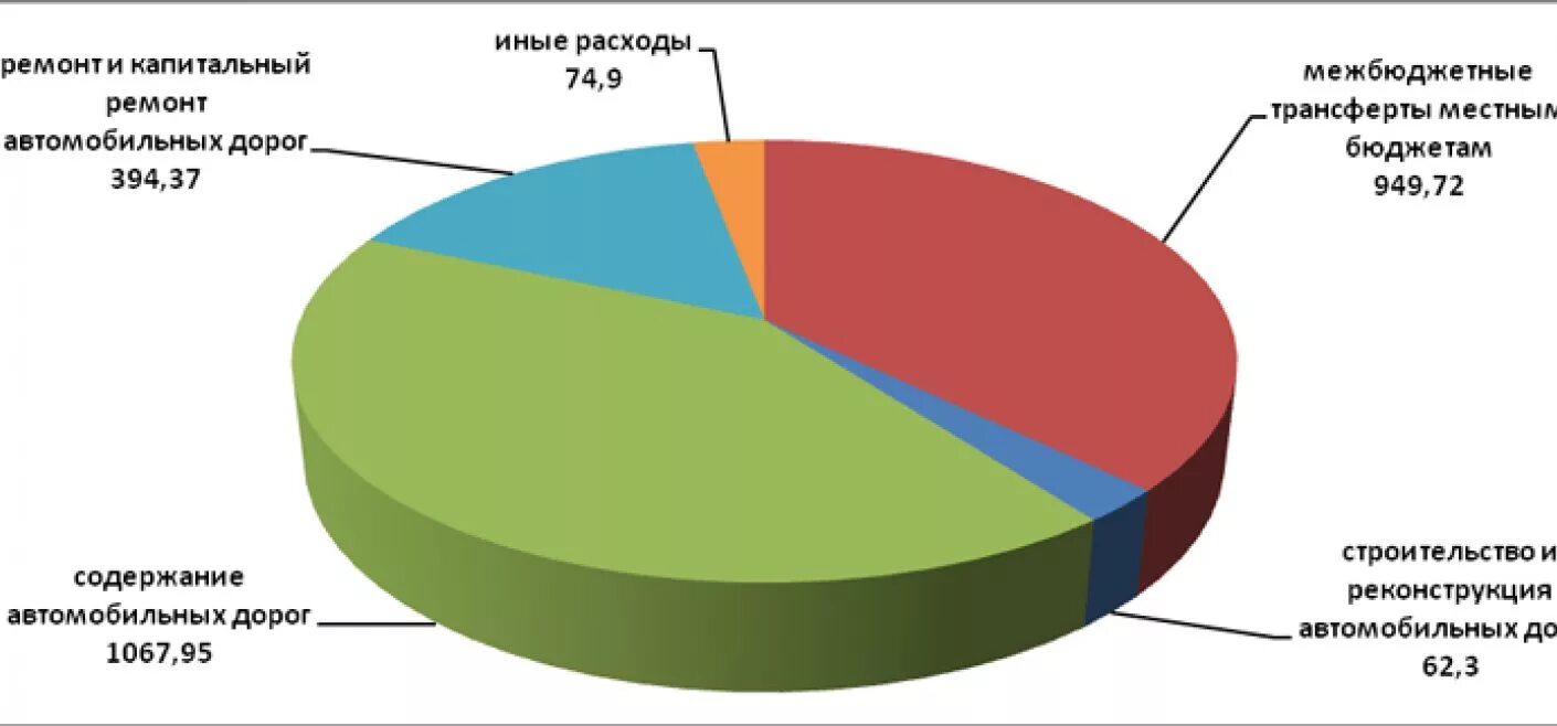 Источник финансирования себестоимость это. Диаграмма дороги с твердым покрытием. Финансирование ремонта. Деньги на дороги. Источник финансирования себестоимость это.