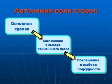 Автономия воли сторон мчп