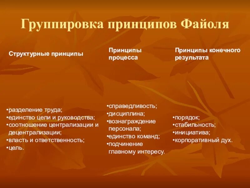 Три группы принципов. Группировка принципов Файоля. Структурные принципы Файоля. Принципы процесса Файоля. Структурный принцип.