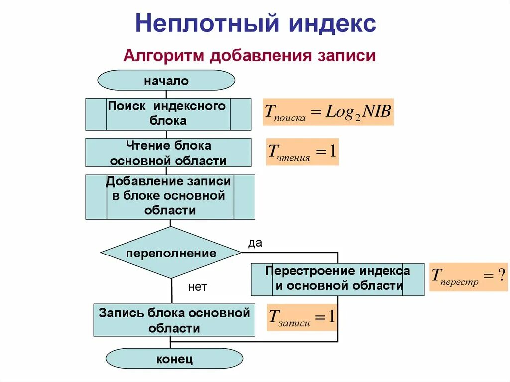 Алгоритм индекса. Неплотный индекс. Алгоритм размещения записи. Неплотный индекс базы данных.