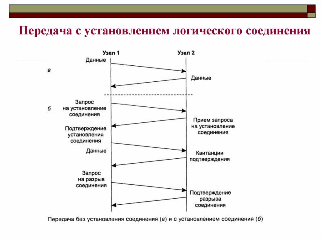 Время установления соединения. Передача с установлением логического соединения. процедура установления соединения. передача пакетов с установлением логического канала. процесс установления соединения кратко.
