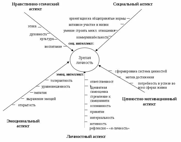 Сочинение духовные ориентиры в жизни человека. Аспекты самосовершенствования личности. Социально-психологические аспекты личности схема. Схема исторические аспекты развития личности. Аспекты развития личности.