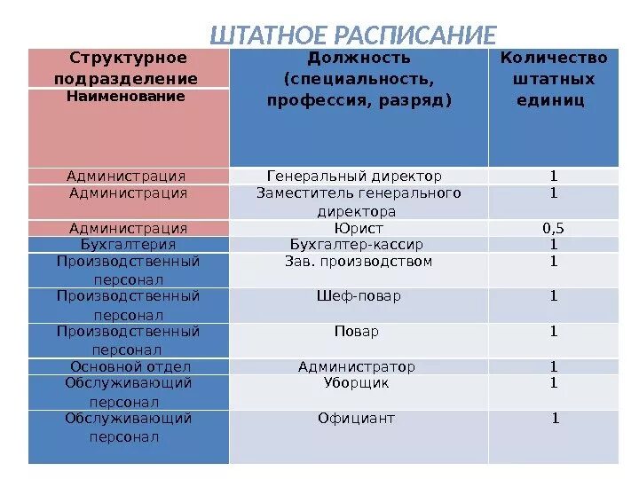 Подразделения и должности работника