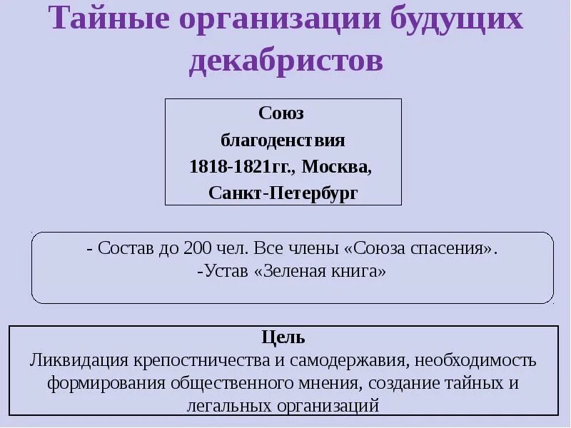 История таблица союз спасения союз благоденствия. Участники союза благоденствия 1818-1821. тайные организации: союз спасения, союз благоденствия. союз спасения 1816-1818 участники. «союз благоденствия» 1818-1821 гг. москва. петербург.