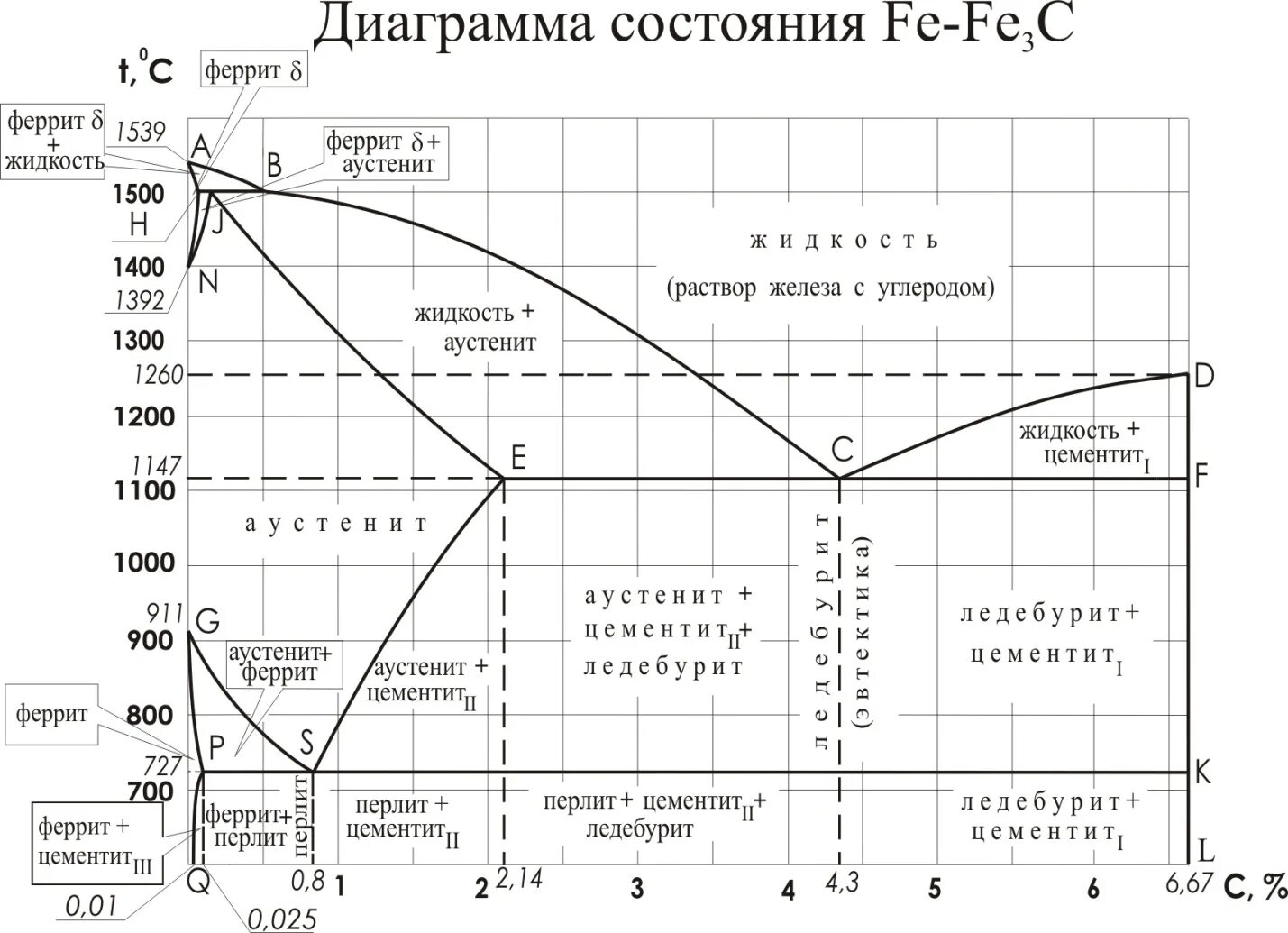 Сталь у10 на диаграмме железо углерод. Начертить диаграмму железо углерод. Начертить диаграмму железо углерод. Диаграмма железо цементит. Начертить диаграмму железо углерод.