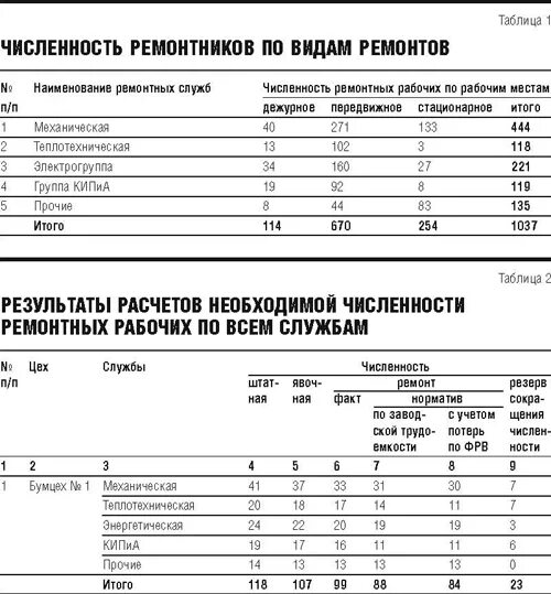 Заработная плата ремонтных рабочих. Количество ремонтных рабочих. Расчет численности рабочих ремонтников. Расчет Штатов числа рабочих мест ремонтного предприятия. Количество бухгалтеров на предприятии расчет.