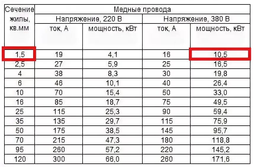 6 6 квт при максимальных. Сечение провода для розетки 220. Кабель для розетки 220 вольт сечение. Кабель 220 вольт сечение провода. Таблица КВТ 380 вольт сечение.