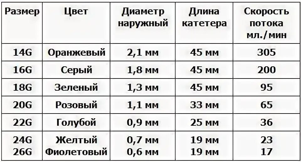 Диаметр катетера внутривенного. Катетер внутривенный Размеры. Периферический катетер Размеры по цветам. Периферический венозный катетер Размеры. Размеры периферических катетеров