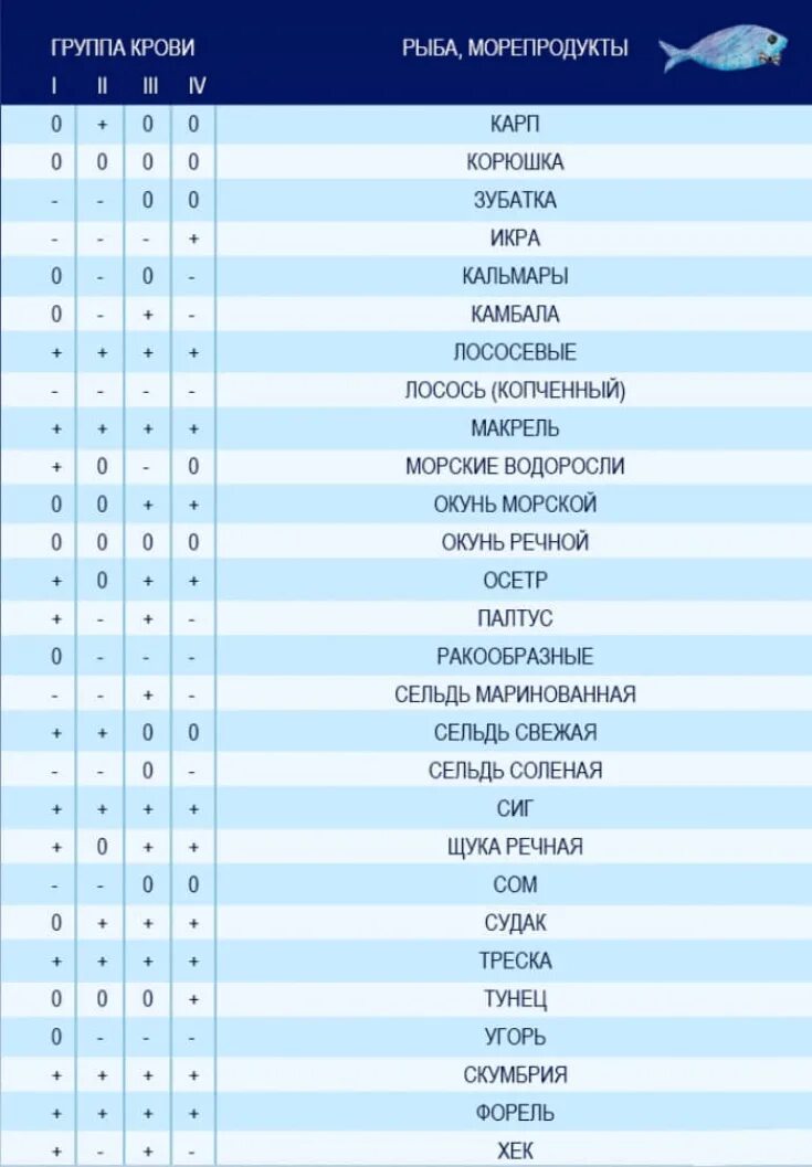Питание с 1 гр крови. Таблица разрешенных продуктов для 1 группы крови. Питание по группе крови таблица продуктов для женщин. Таблица питания по группе крови 2.