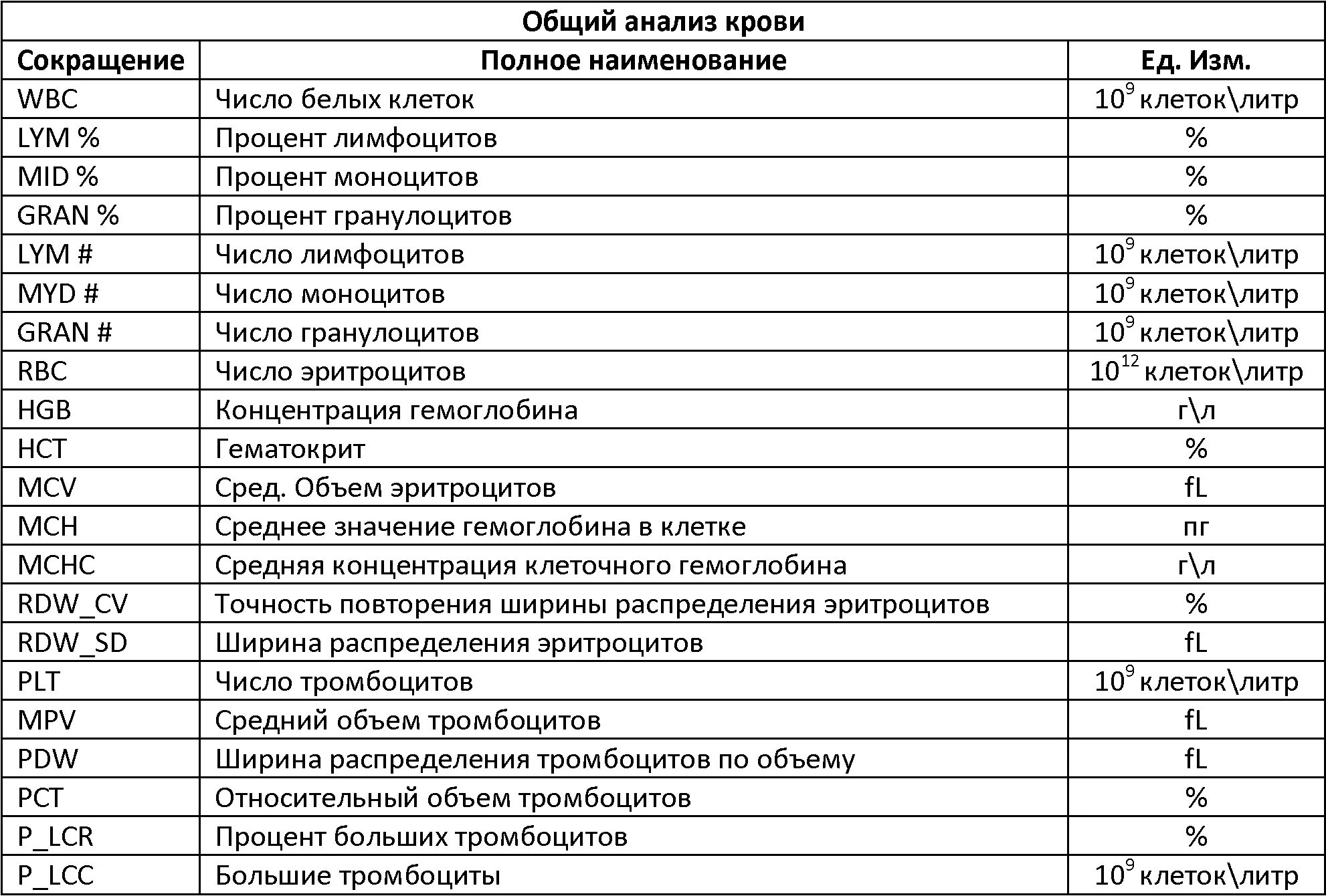 Аббревиатура анализа крови расшифровка. Общий анализ крови расшифровка аббревиатур. Расшифровка анализов клинический анализ крови. Расшифровка анализа крови общий аббревиатура и расшифровка. Твйджемв расшифровать