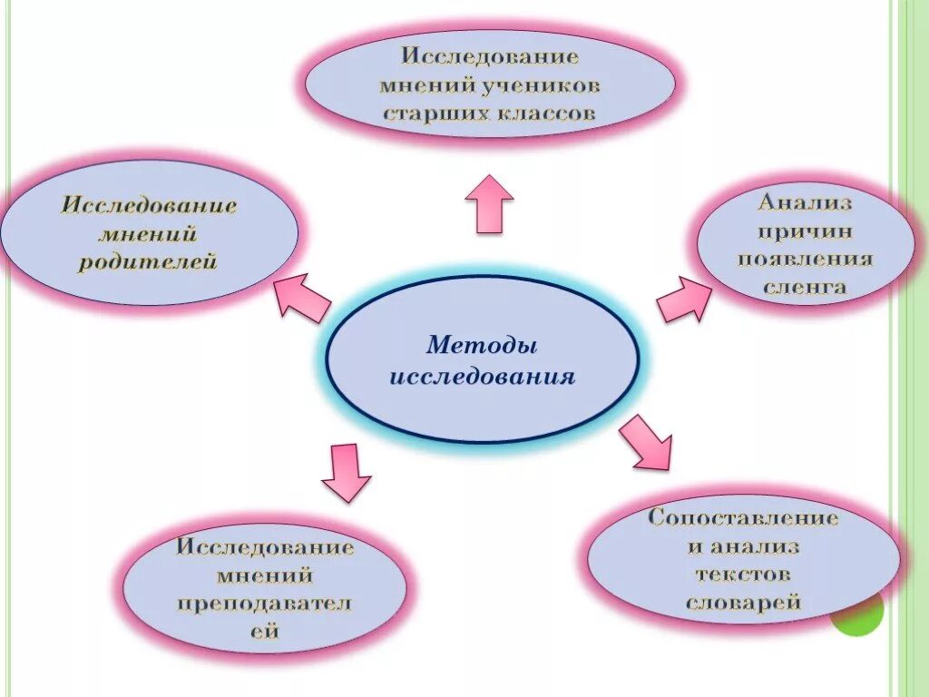 Исследовательская работа сленг. Исследование сленга. методы исследования сленга. сленг в современной лингвистике.