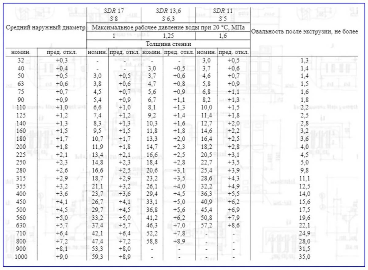 Трубы пэ100 sdr17 толщина стенки. SDR 11 труба таблица. Сортамент труб ПНД пэ100. Диаметры труб ПЭ 100 SDR. Маркировка на ПНД трубах SDR.