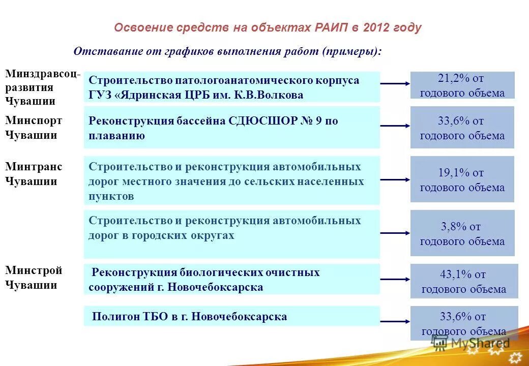 Развитие государственного учреждения здравоохранения. Республиканская адресная инвестиционная программа.