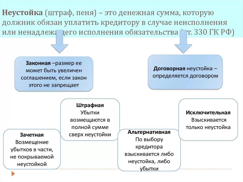 Взыскание неустойки ответственность рф. Штрафная неустойка. Неустойка штраф пеня. Пеня и штраф отличия. Пени и штраф в чем разница.