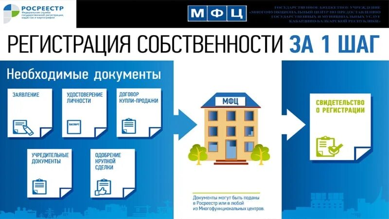 Регистрация собственности на жилые помещения. Оформление квартиры в собственность. собственность на недвижимость. регистрация прав собственности. регистрация прав на недвижимость.