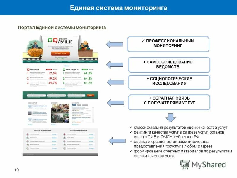 Качество предоставления госуслуг. Система мониторинга государственных и муниципальных услуг. Контроль качества обслуживания. Контроль качества предоставляемых услуг. Мониторинг качества предоставления государственных услуг.