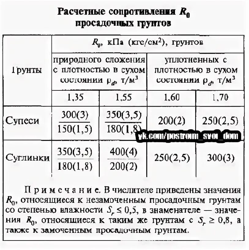Значение расчетного сопротивления
