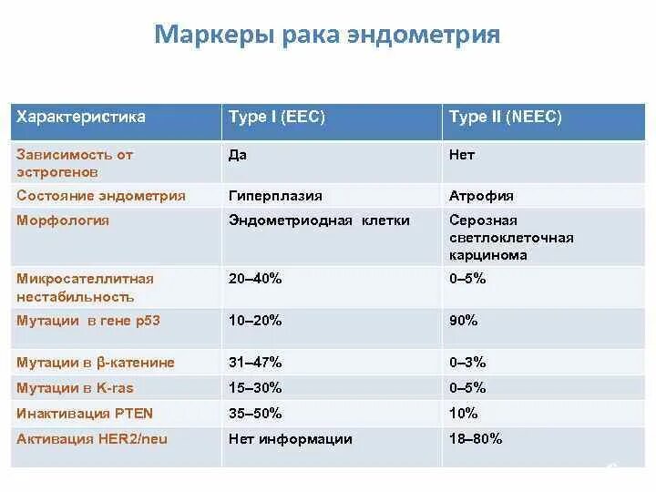 Маркеры онкозаболеваний. Маркеры канцерогенеза. Онкомаркеры при гиперплазии. Молекулярные маркеры рецептивности эндометрия.