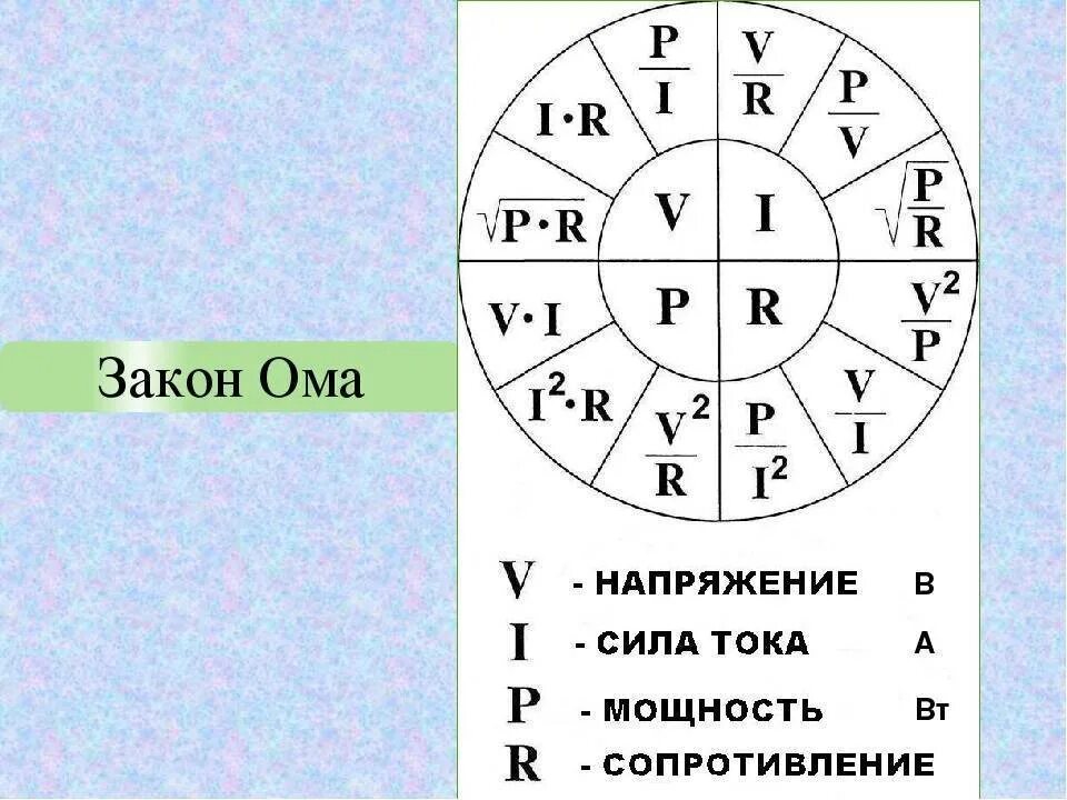 Формулы для расчета силы тока напряжения сопротивления. Формулы расчета закона Ома. Таблица мощности тока и напряжения. Круг Ома формулы. Закон Ома таблица формул.