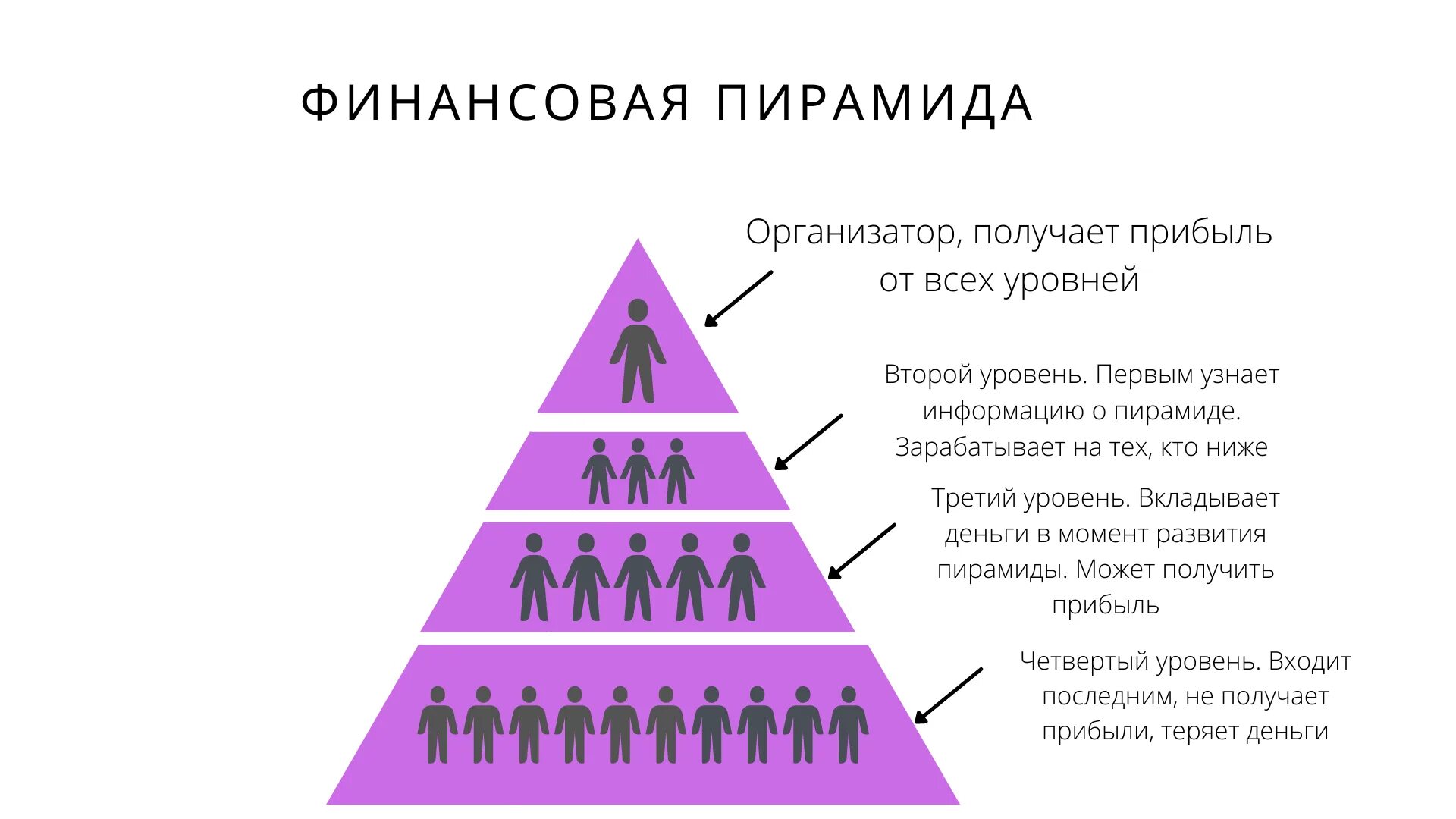 Крупнейшие финансовые пирамиды в россии 1990. Матричная финансовая пирамида схема. Схема финансовой пирамиды таблица. Классическая финансовая пирамида схема. Схема финансовой пирамиды кратко.