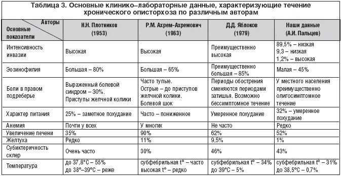 Увеличенная печень и температура. Описторхоз характерные симптомы. Описторхоз степени тяжести. Описторхоз симптомы у человека препараты. Острый и хронический описторхоз таблица.