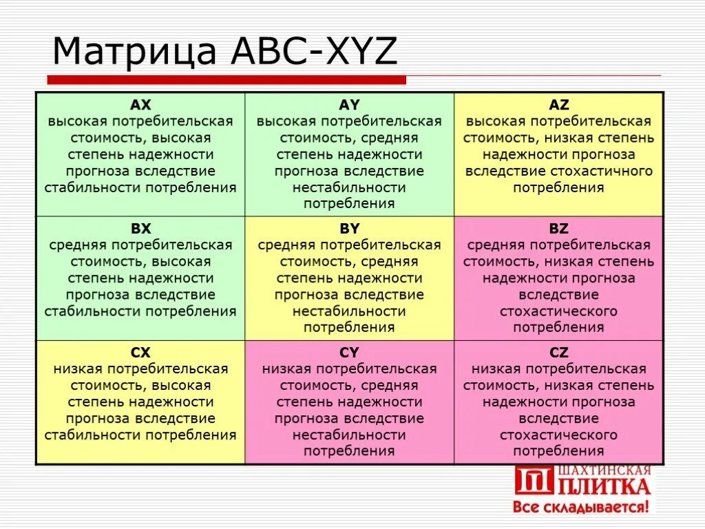 Abc xyz анализ. Xyz анализ в логистике. Матрица abc анализа. Матрица авс и xyz-анализа. Xyz анализ таблица.