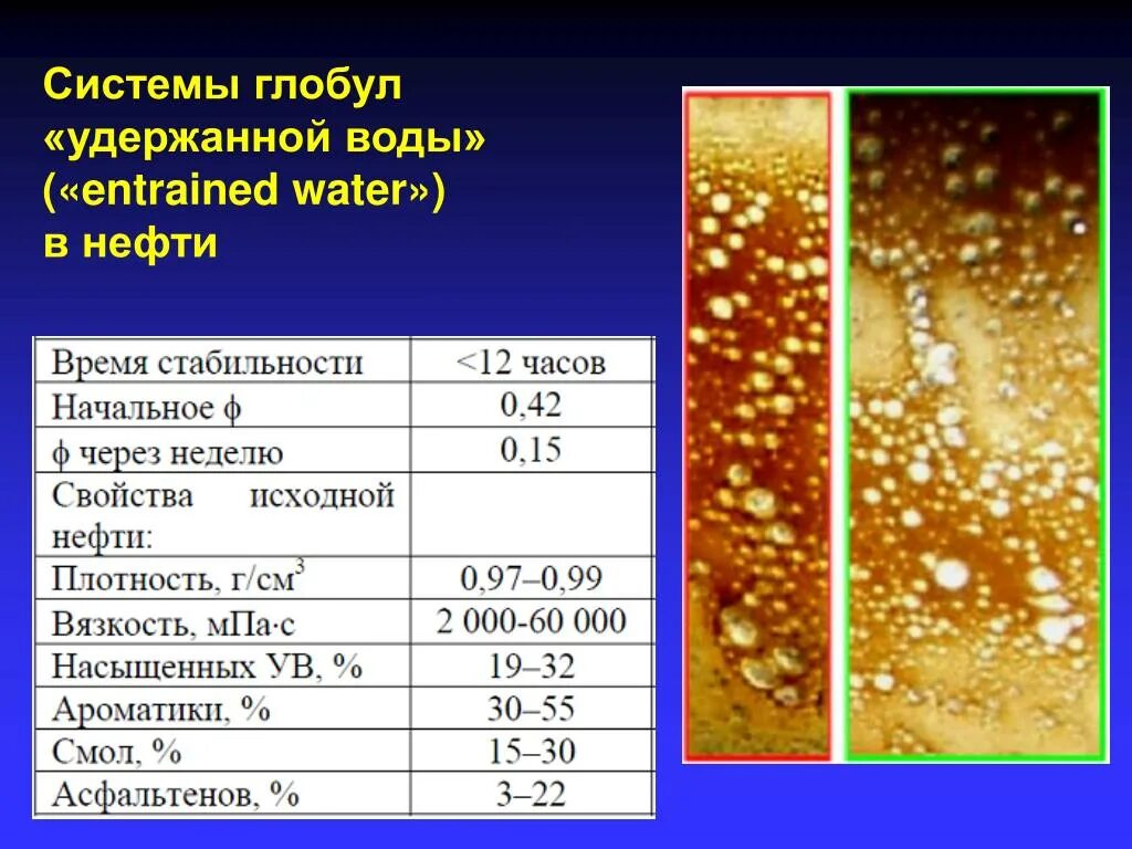 Водонефтяная эмульсия. Вязкость эмульсии нефть вода. Строение нефтяных эмульсий. Глобула воды это.