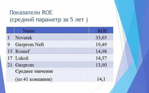 Roe показатель