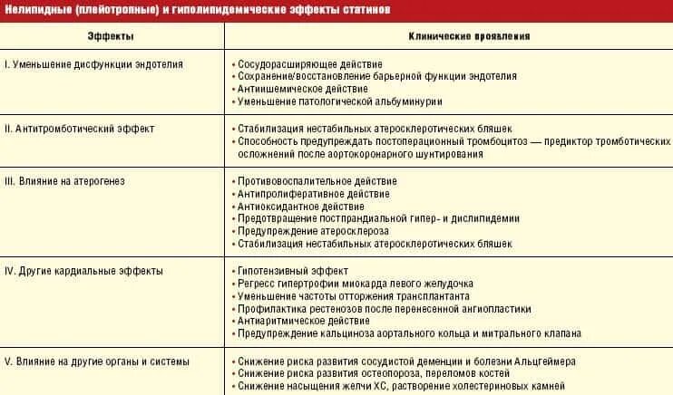 Постоянно ли пьют статины. Как правильно пить статины. Группы препаратов снижающих холестерин. Статины препараты. Группы препаратов для снижения холестерина.