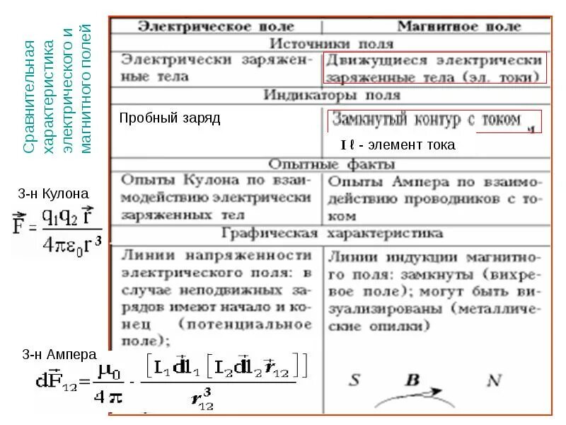 Сравнительная характеристика электрических полей. Сравнительная характеристика магнитное поле и электрическое поле. Электрическое поле и магнитное поле таблица. Электромагнитное электрическое и магнитное поле разница. Сравнительная характеристика электрического и магнитного полей.