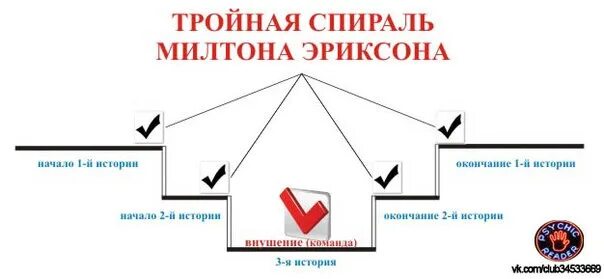 Принципы Милтона Эриксона. Пять принципов Милтона Эриксона. Принципы Милтона Эриксона в коучинге. Спираль Эриксона тройная Эриксона. Звезда эриксона