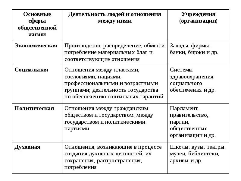 Связь между элементами общества. Таблица основные сферы общественной жизни. Сферы жизни общества (подсистемы общества) и их основные институты. Общество. Системное строение общества: подсистемы общества. Сфера общества и системное строение общества.