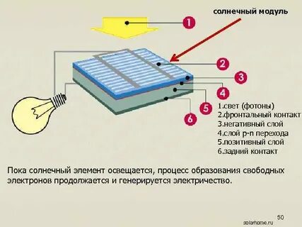 Солнечные батареи устройство и применение